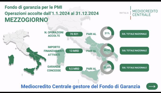 Fondo di Garanzia per le PMI: il Mezzogiorno registra numeri record: finanziamenti per 13 miliardi