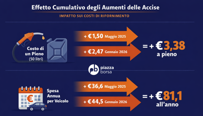 Accise, stangata di Capodanno: da gennaio il diesel costa di più a 16 milioni di automobilisti