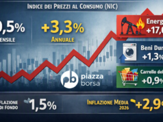 Prezzi al consumo, agosto 2026: inflazione vola al 3,3%, trainata dagli energetici