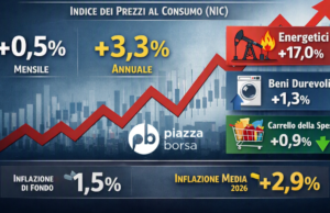 Prezzi al consumo, agosto 2026: inflazione vola al 3,3%, trainata dagli energetici