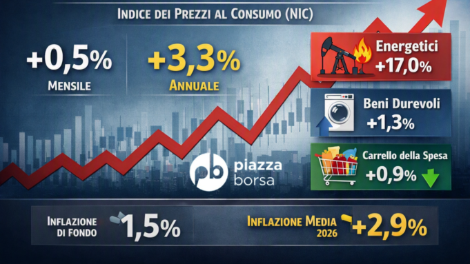 Prezzi al consumo, agosto 2026: inflazione vola al 3,3%, trainata dagli energetici